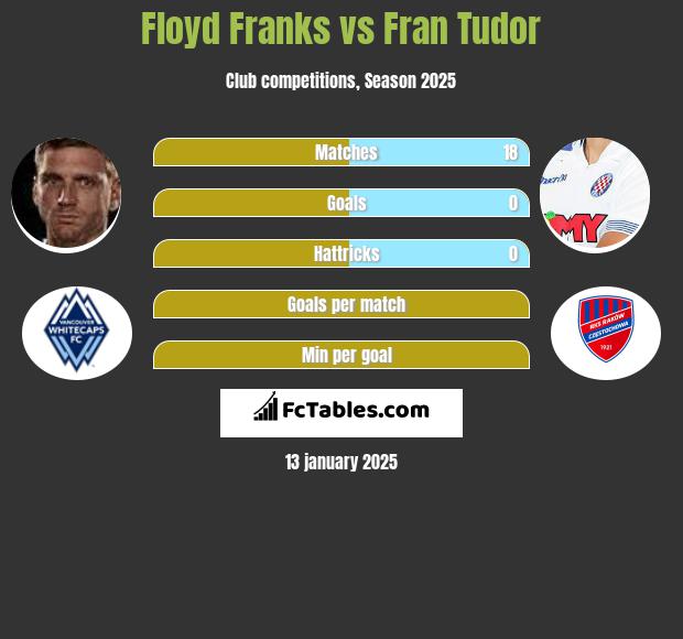 Floyd Franks vs Fran Tudor h2h player stats