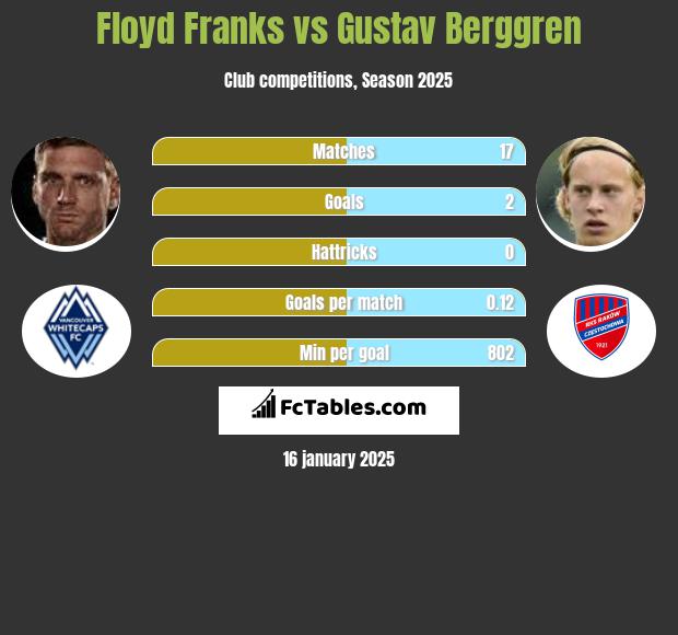 Floyd Franks vs Gustav Berggren h2h player stats