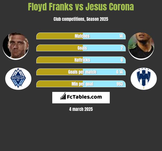 Floyd Franks vs Jesus Corona h2h player stats