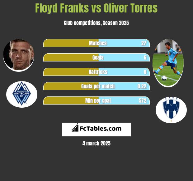 Floyd Franks vs Oliver Torres h2h player stats