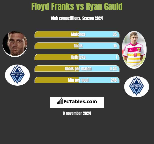 Floyd Franks vs Ryan Gauld h2h player stats