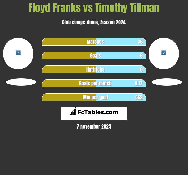 Floyd Franks vs Timothy Tillman h2h player stats