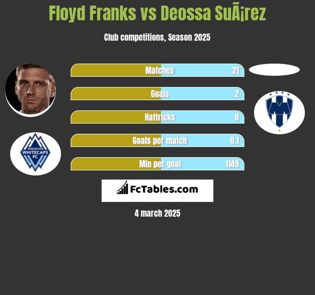 Floyd Franks vs Deossa SuÃ¡rez h2h player stats