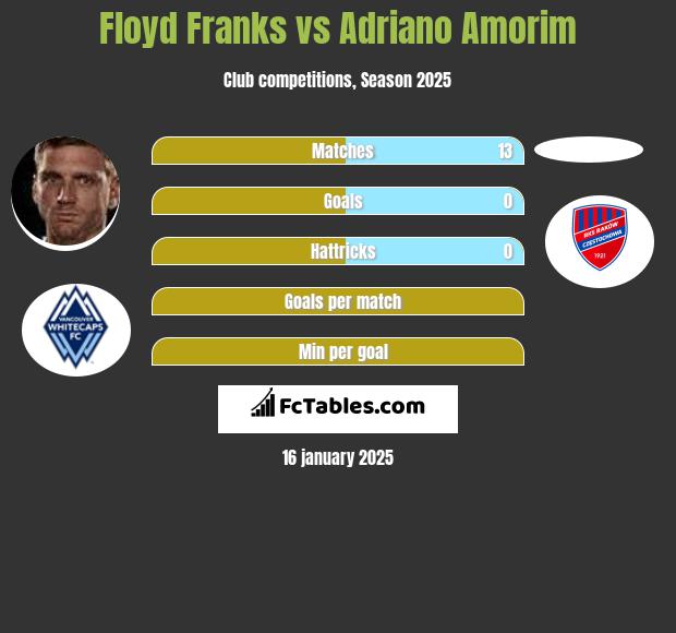 Floyd Franks vs Adriano Amorim h2h player stats