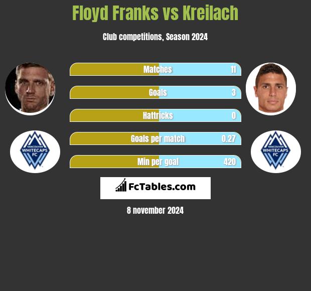 Floyd Franks vs Kreilach h2h player stats