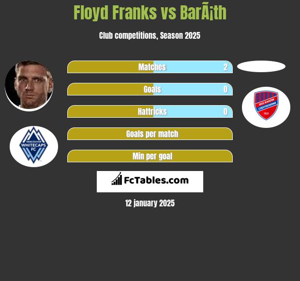 Floyd Franks vs BarÃ¡th h2h player stats