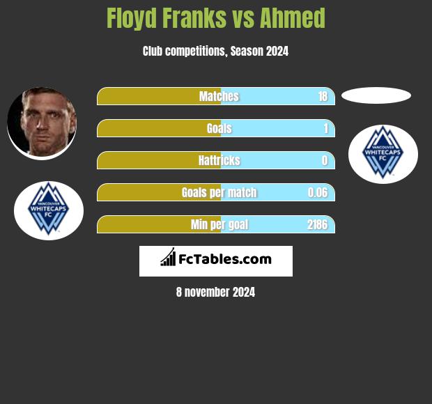 Floyd Franks vs Ahmed h2h player stats