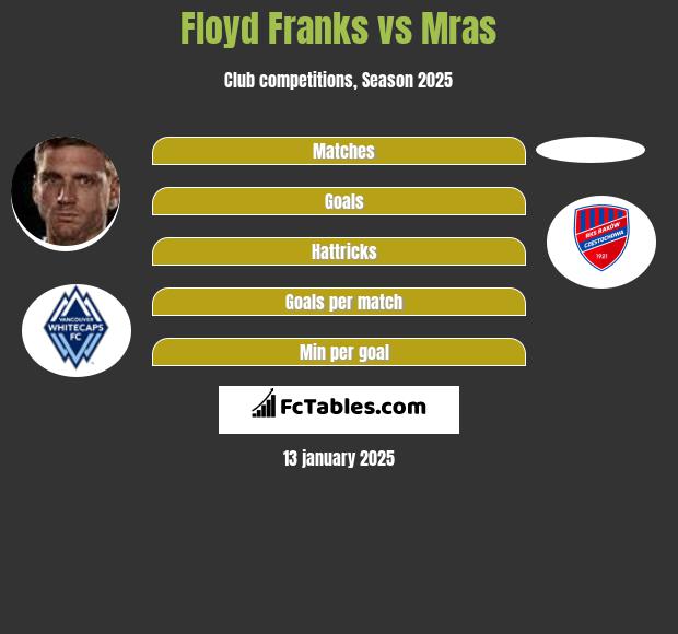 Floyd Franks vs Mras h2h player stats