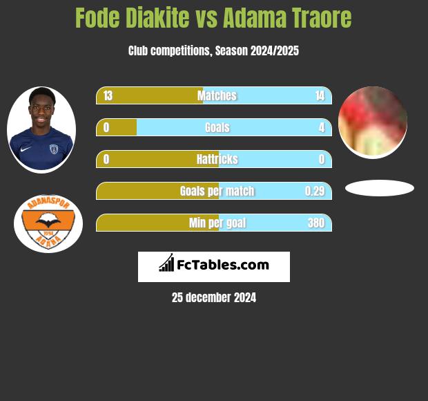 Fode Diakite vs Adama Traore h2h player stats