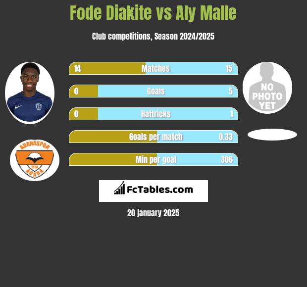 Fode Diakite vs Aly Malle h2h player stats