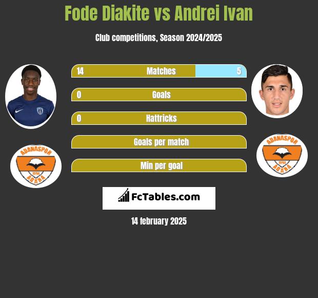 Fode Diakite vs Andrei Ivan h2h player stats