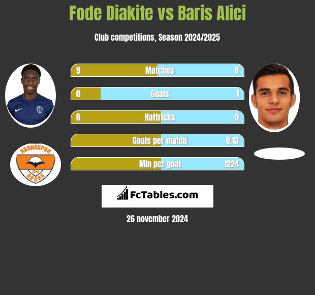 Fode Diakite vs Baris Alici h2h player stats