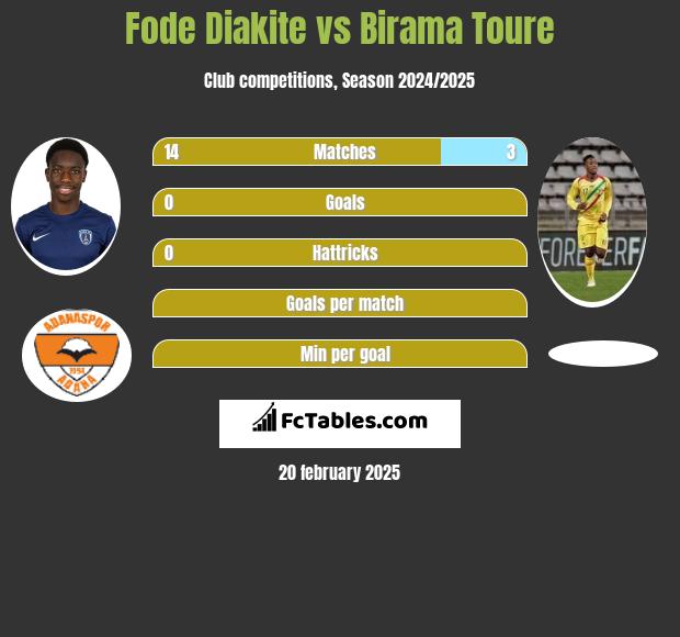 Fode Diakite vs Birama Toure h2h player stats