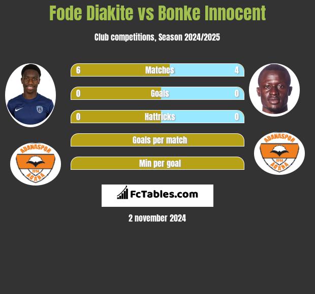 Fode Diakite vs Bonke Innocent h2h player stats