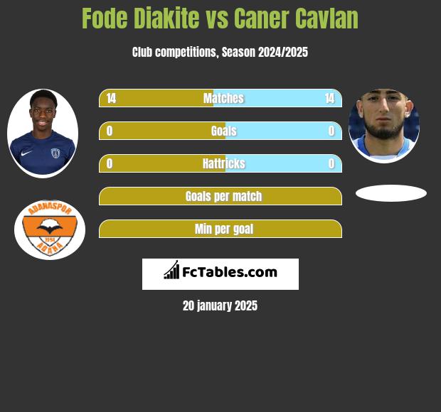 Fode Diakite vs Caner Cavlan h2h player stats