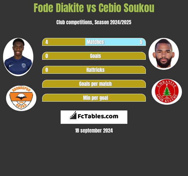 Fode Diakite vs Cebio Soukou h2h player stats