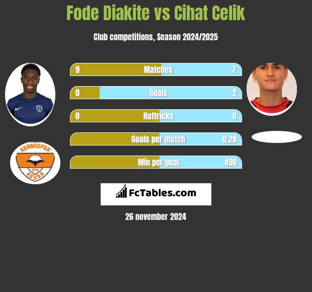 Fode Diakite vs Cihat Celik h2h player stats