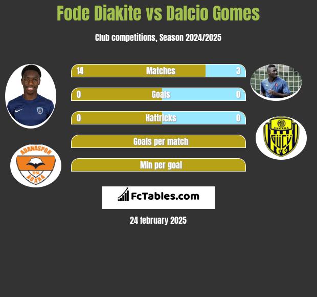 Fode Diakite vs Dalcio Gomes h2h player stats