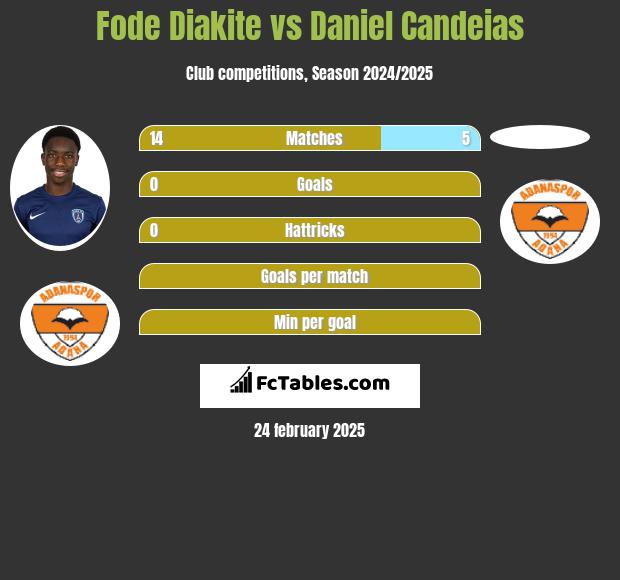 Fode Diakite vs Daniel Candeias h2h player stats