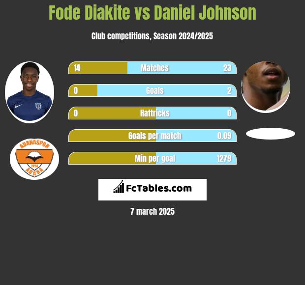 Fode Diakite vs Daniel Johnson h2h player stats