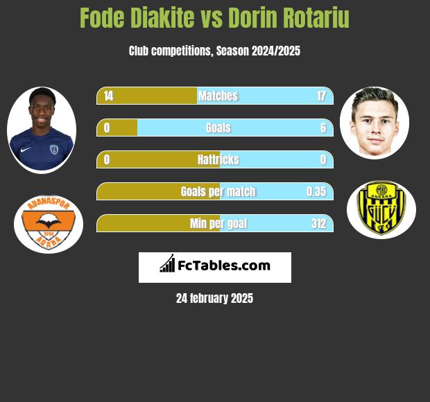 Fode Diakite vs Dorin Rotariu h2h player stats