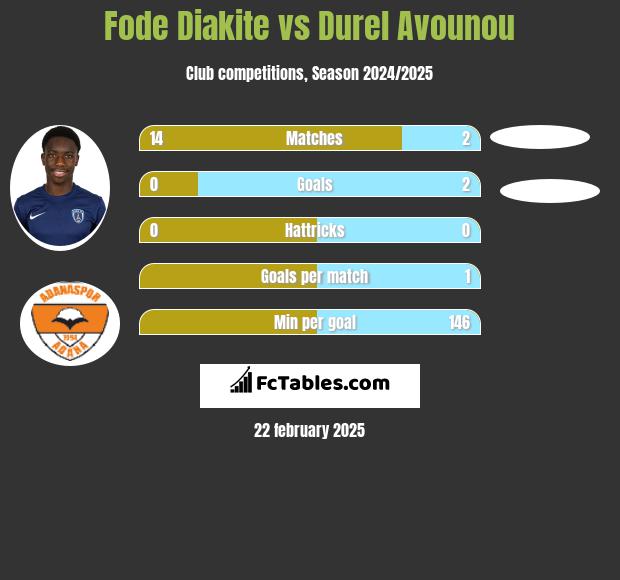 Fode Diakite vs Durel Avounou h2h player stats