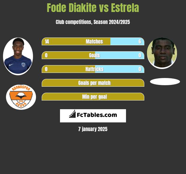 Fode Diakite vs Estrela h2h player stats