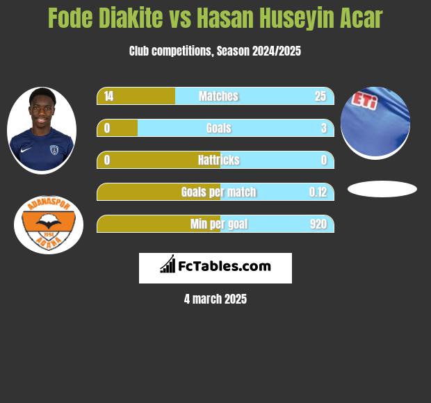 Fode Diakite vs Hasan Huseyin Acar h2h player stats