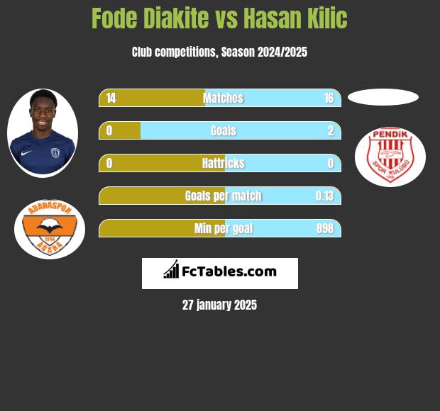 Fode Diakite vs Hasan Kilic h2h player stats