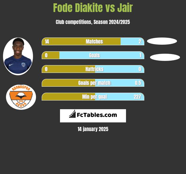 Fode Diakite vs Jair h2h player stats