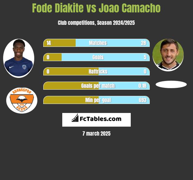 Fode Diakite vs Joao Camacho h2h player stats