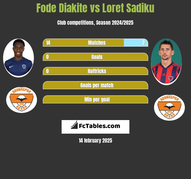 Fode Diakite vs Loret Sadiku h2h player stats