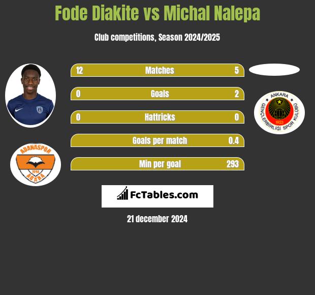 Fode Diakite vs Michał Nalepa h2h player stats