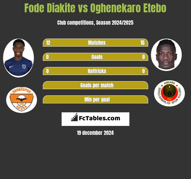 Fode Diakite vs Oghenekaro Etebo h2h player stats