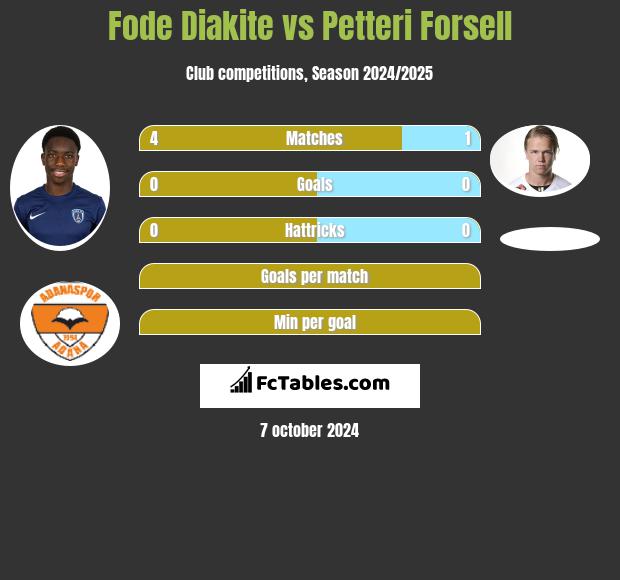 Fode Diakite vs Petteri Forsell h2h player stats