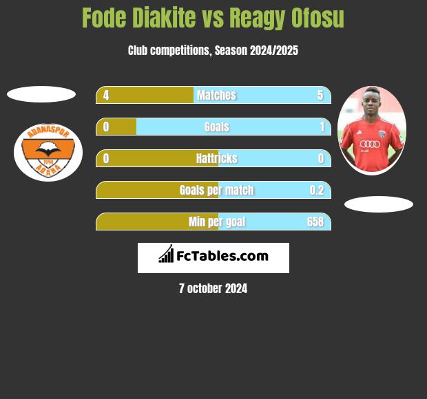 Fode Diakite vs Reagy Ofosu h2h player stats