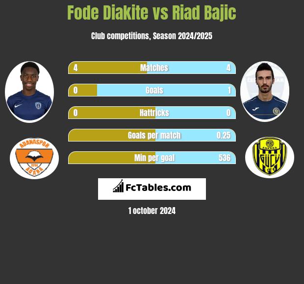 Fode Diakite vs Riad Bajic h2h player stats