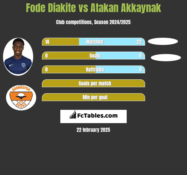 Fode Diakite vs Atakan Akkaynak h2h player stats