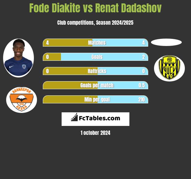 Fode Diakite vs Renat Dadashov h2h player stats