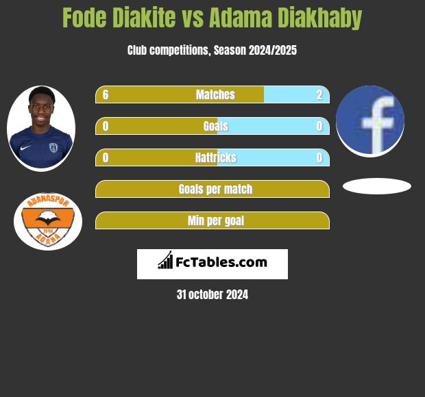 Fode Diakite vs Adama Diakhaby h2h player stats