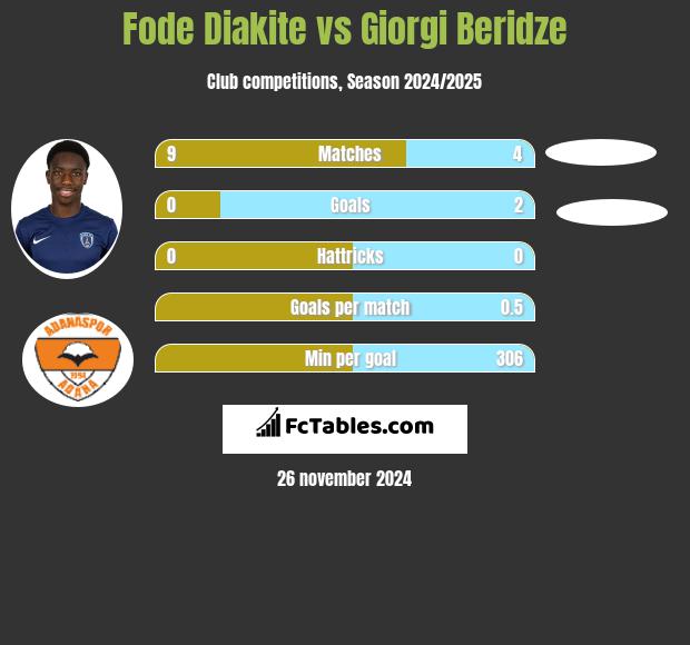 Fode Diakite vs Giorgi Beridze h2h player stats