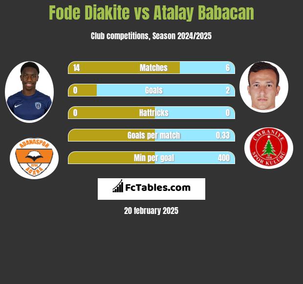 Fode Diakite vs Atalay Babacan h2h player stats