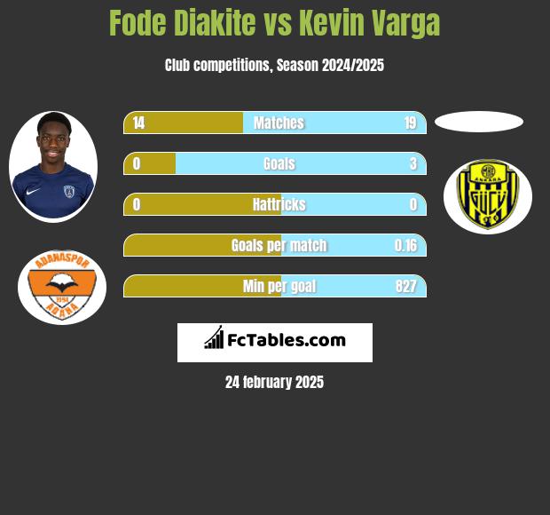 Fode Diakite vs Kevin Varga h2h player stats