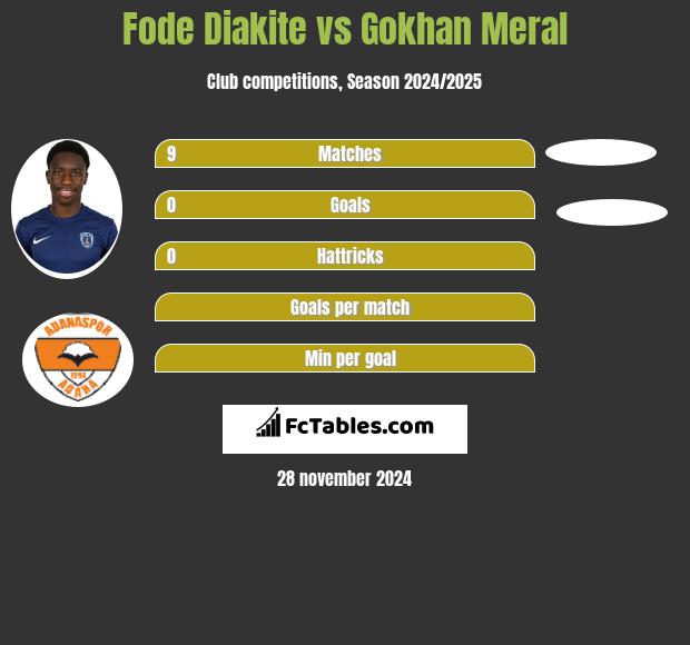 Fode Diakite vs Gokhan Meral h2h player stats