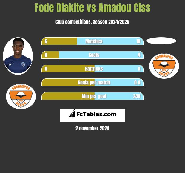 Fode Diakite vs Amadou Ciss h2h player stats