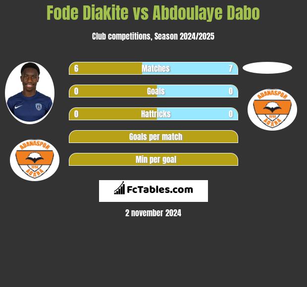 Fode Diakite vs Abdoulaye Dabo h2h player stats