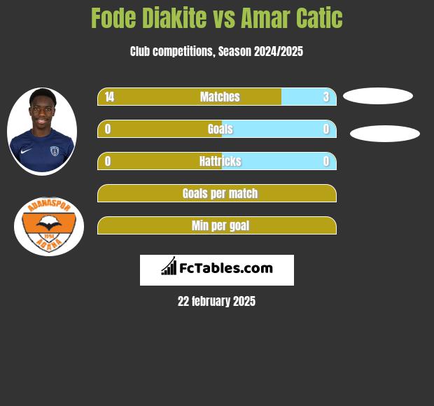 Fode Diakite vs Amar Catic h2h player stats