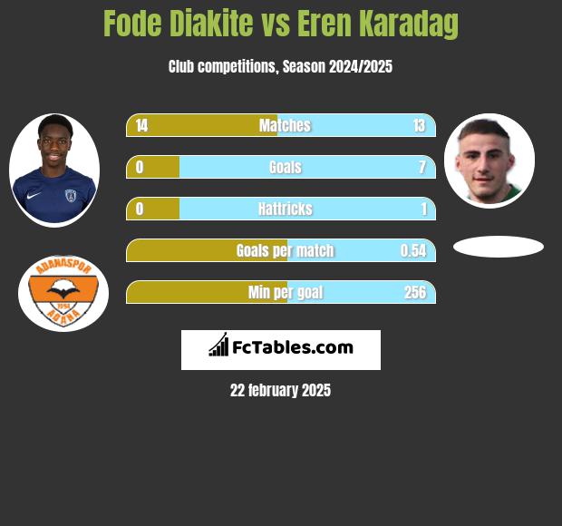 Fode Diakite vs Eren Karadag h2h player stats