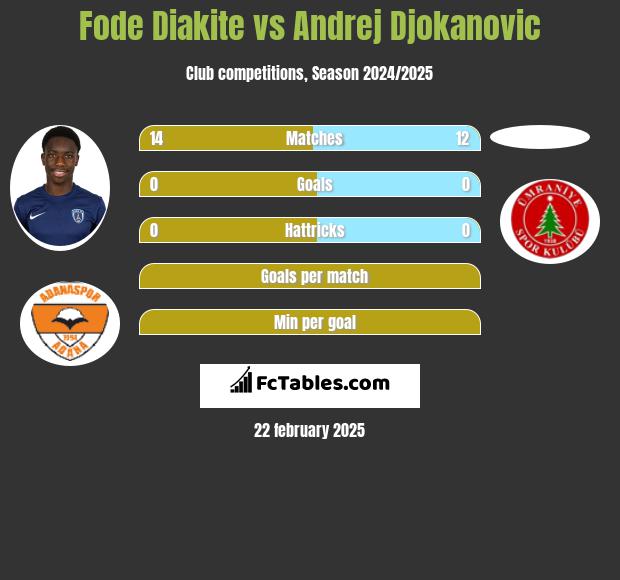 Fode Diakite vs Andrej Djokanovic h2h player stats