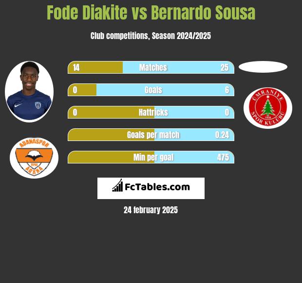 Fode Diakite vs Bernardo Sousa h2h player stats